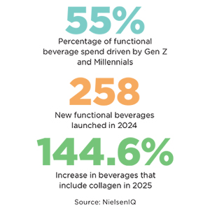 functional drink side beverage spend chart